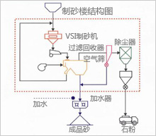 制砂樓配置圖|制砂樓設備配置圖|制砂樓生產流程圖